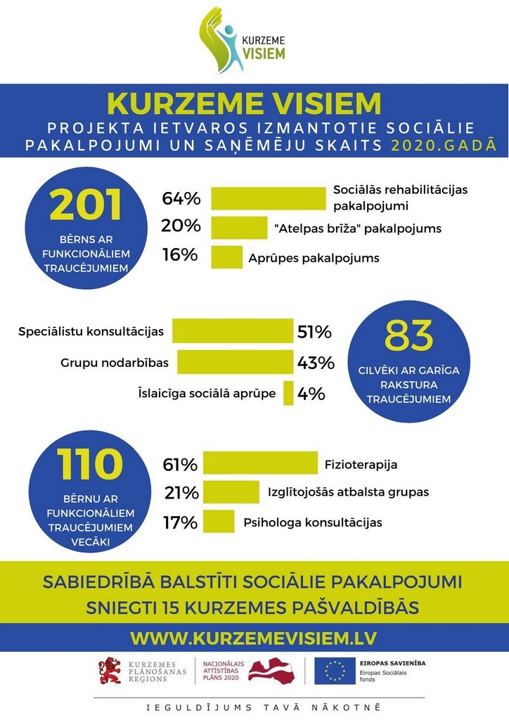 Projekta "Kurzeme visiem" izmantotie sociālie pakalpojumu un saņēmēju skaits 2020.gadā