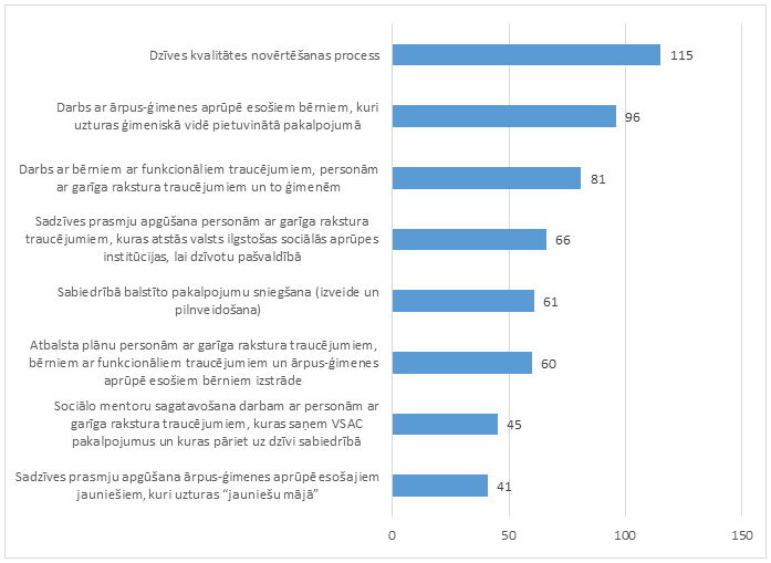 Darbinieku aptaujā iegūtie rezultāti par nepieciešamajām apmācību tēmām